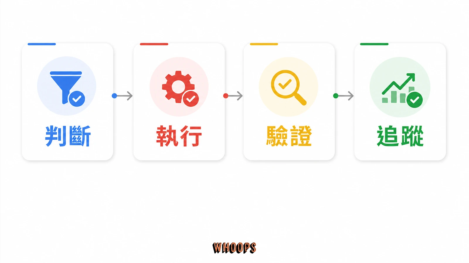 什麼是 AISO？跟傳統 SEO 差在哪？5 分鐘懶人包，輕鬆掌握 AI 搜尋新趨勢！的實作流程圖，說明「一個生活化的小情境：小店家怎麼理解 AISO」段落中的判斷、執行、驗證、追蹤重點。