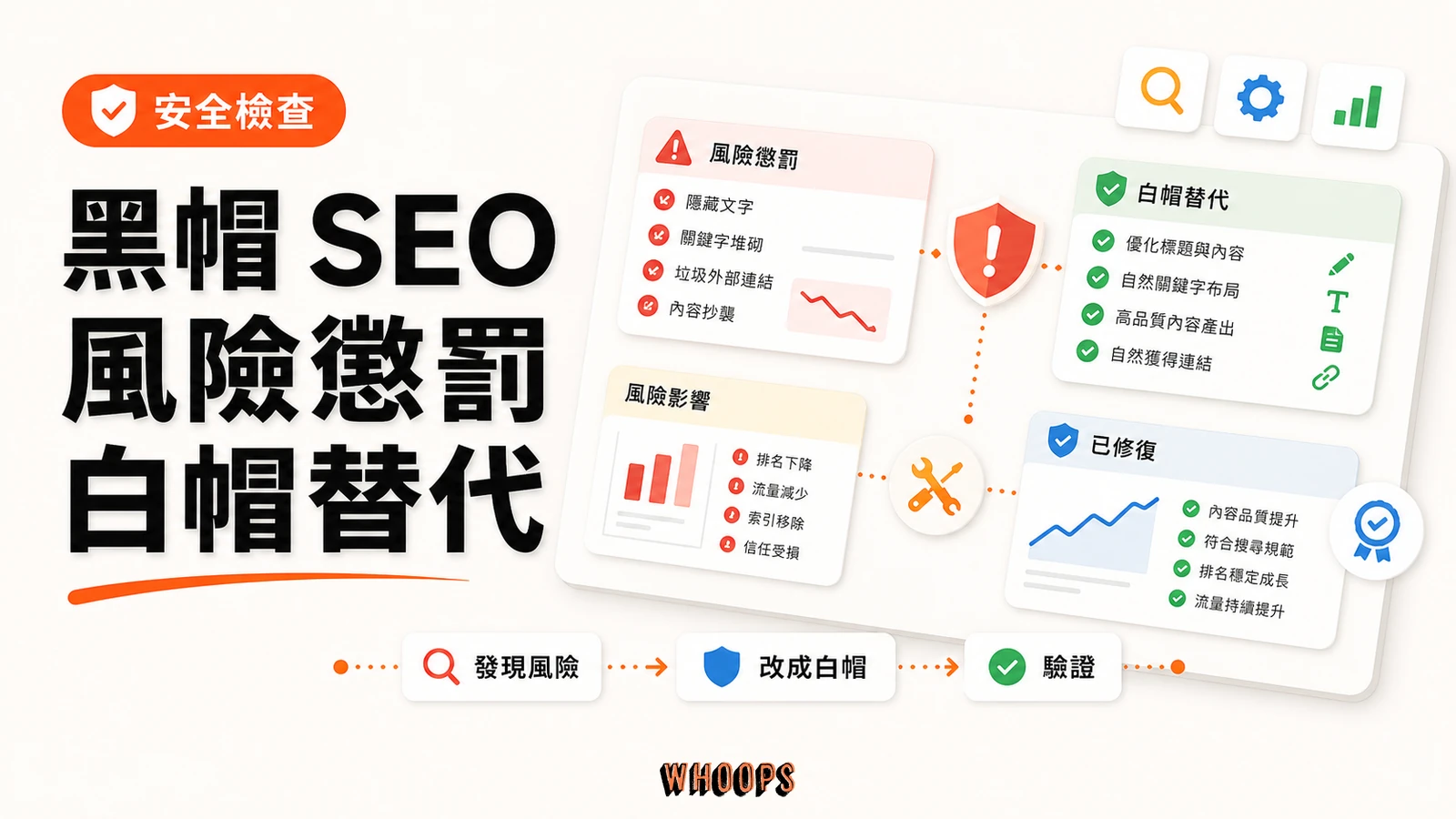什麼是黑帽 SEO?常見手法、懲罰風險與白帽替代方案完整解析精選圖片,呈現發現風險 → 改成白帽 → 驗證的 SEO 重點。