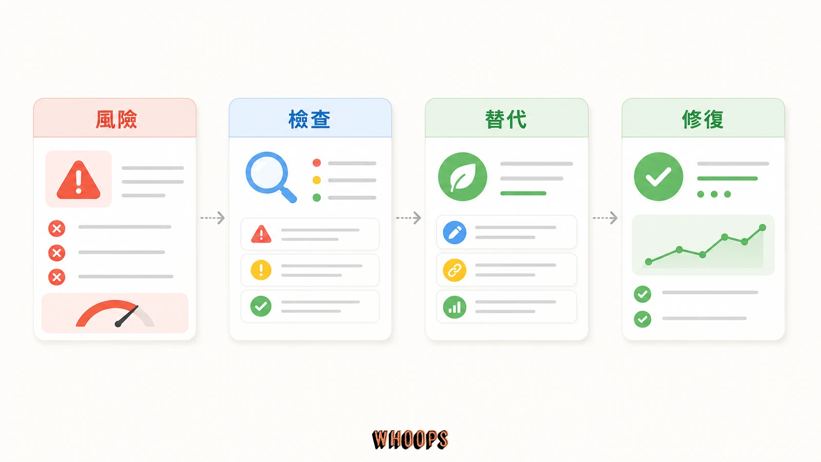 什麼是黑帽 SEO?常見手法、懲罰風險與白帽替代方案完整解析的文內圖,呈現風險、檢查、替代、修復等 SEO 重點流程。