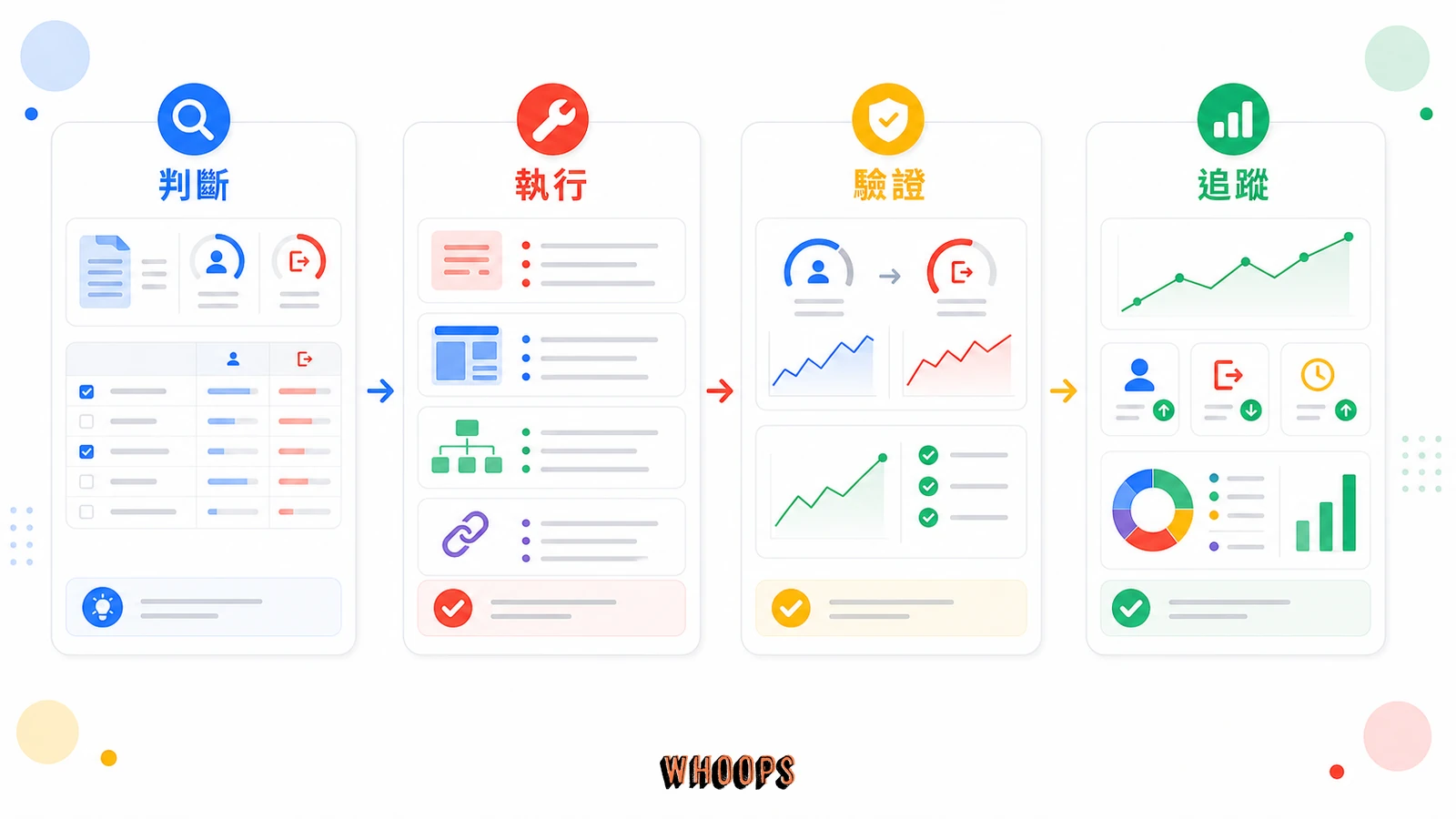 跳出率 vs. 離開率,高跳出率竟然是好事?90% 的行銷人都搞錯了跳出率與離開率!的實作流程圖,說明「把判讀落地為行動:找出問題頁面的三步」段落中的判斷、執行、驗證、追蹤重點。