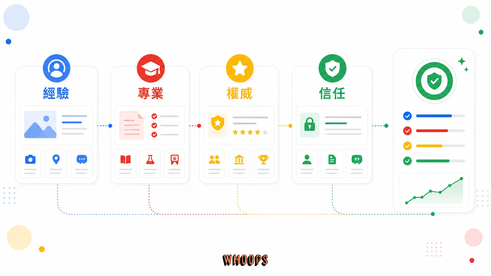 什麼是 E-E-A-T？一篇搞懂經驗、專業、權威、信任，掌握 SEO 排名關鍵！的核心概念圖，說明「E-E-A-T 的四大要素」段落中的經驗、專業、權威、信任重點。