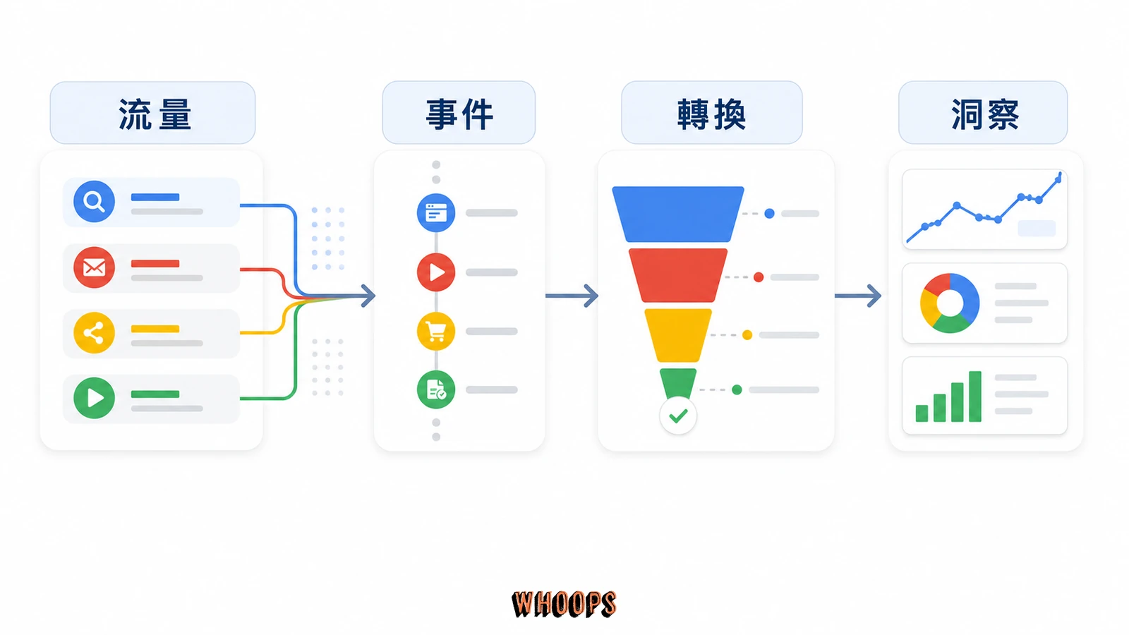 GA 是什麼?Google Analytics(GA4)完整教學:從安裝到看懂流量來源的文內圖,呈現流量、事件、轉換、洞察等 SEO 重點流程。