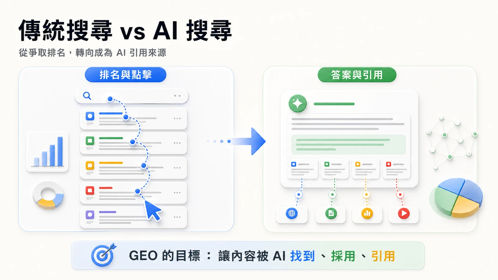 傳統搜尋與 AI 搜尋比較圖,說明 GEO 的目標是讓內容被 AI 找到、採用與引用。
