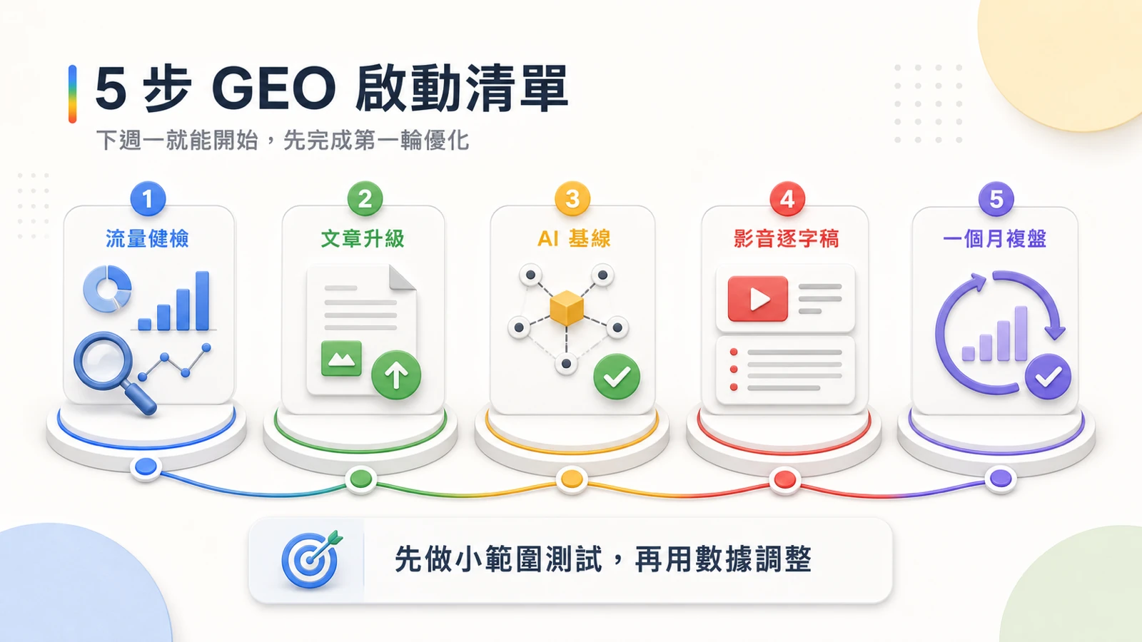 GEO 五步啟動清單圖,包含流量健檢、文章升級、AI 基線、影音逐字稿與一個月複盤。