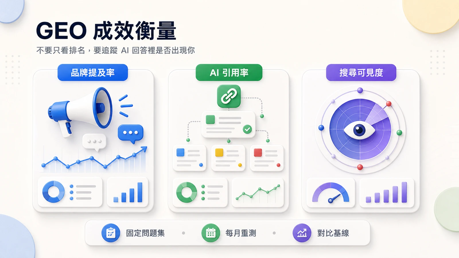 GEO 成效衡量圖,包含品牌提及率、AI 引用率與搜尋可見度三個核心指標。