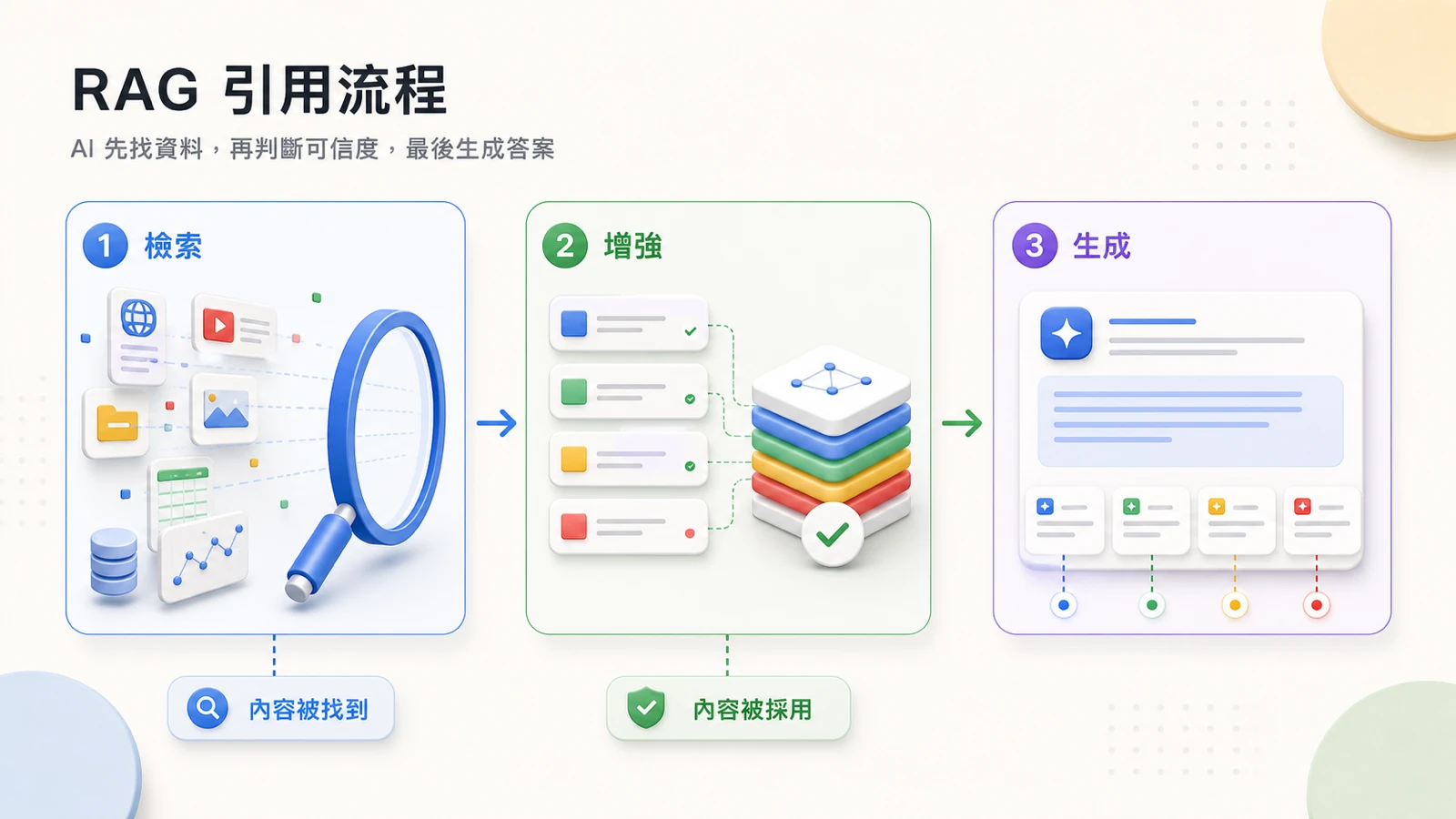 RAG 引用流程圖,展示 AI 先檢索內容,再增強判斷可信度,最後生成答案並可能引用來源。