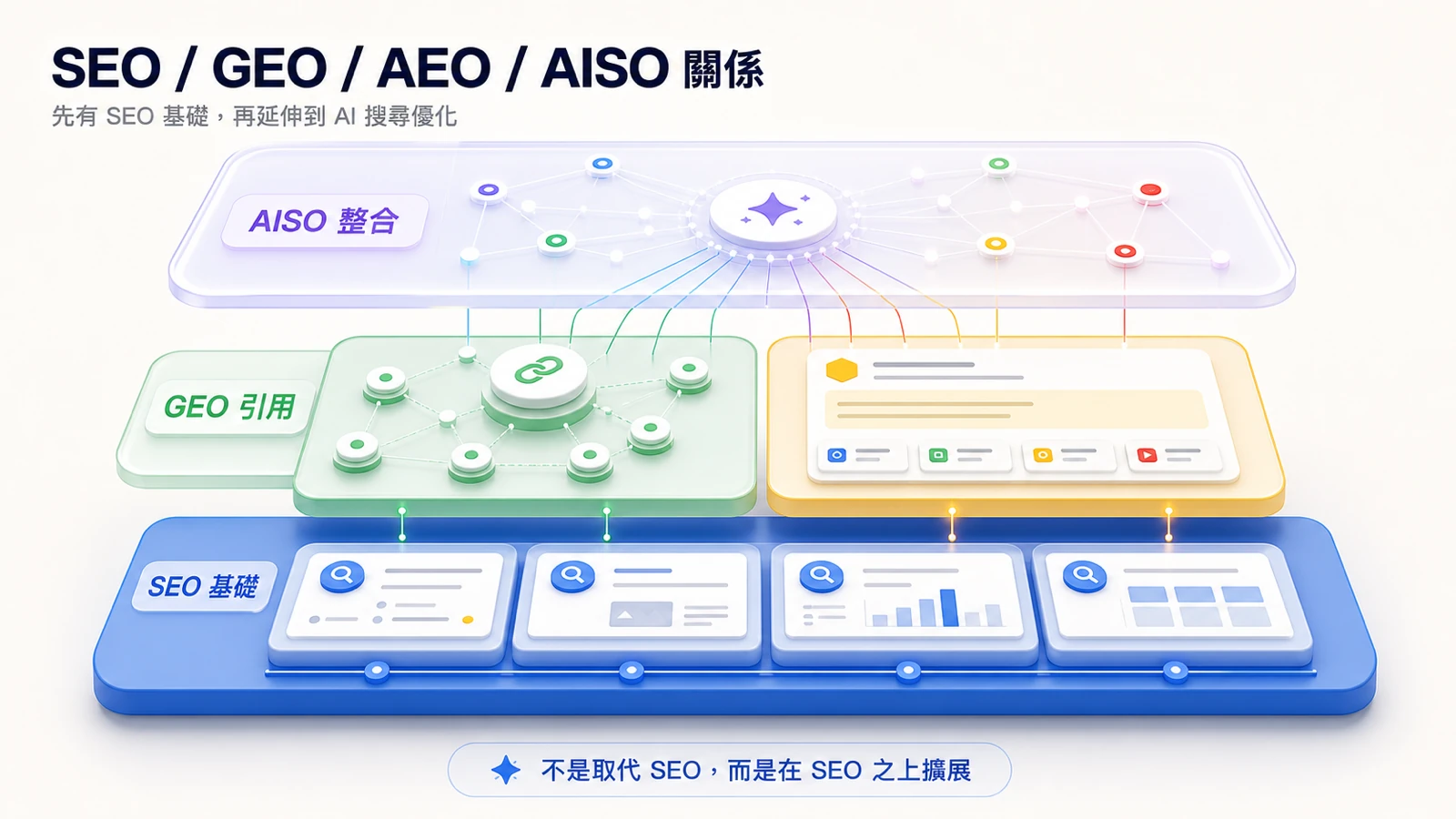SEO、GEO、AEO、AISO 關係圖,說明 SEO 是基礎,GEO 與 AEO 是延伸策略,AISO 是整合框架。