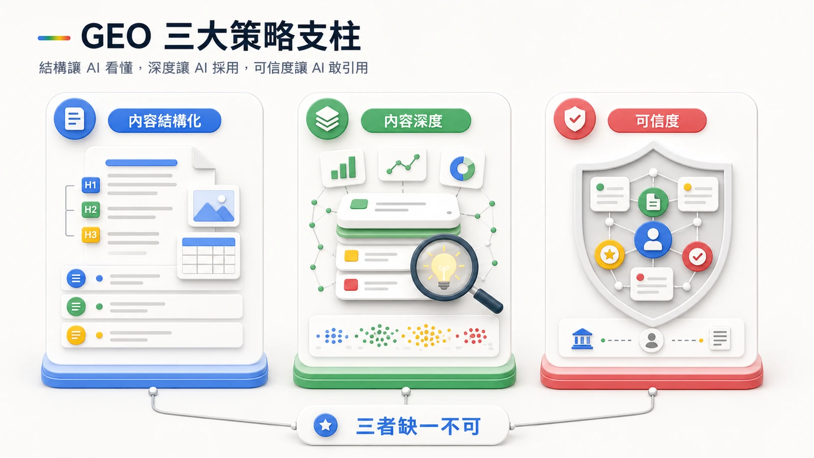 GEO 三大策略支柱圖,包含內容結構化、內容深度與可信度,說明三者缺一不可。