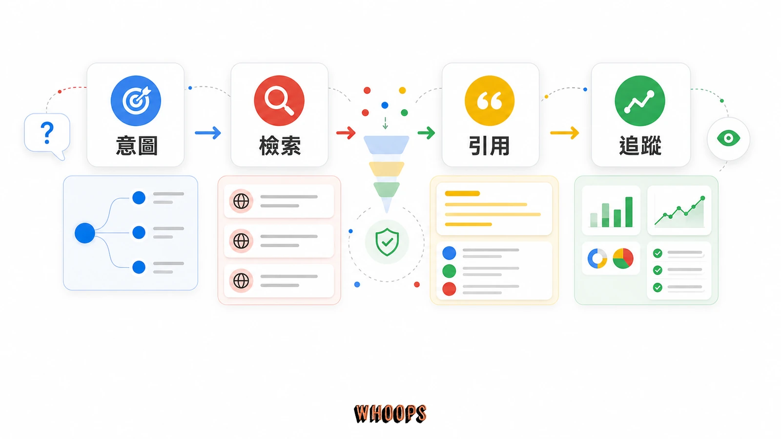 什麼是 AI Overviews？AI 總覽會「吃掉」你的流量嗎？SEO 專家揭秘生存法則與終極應對指南的核心概念圖，說明「AI Overviews 的優點與潛在疑慮」段落中的意圖、檢索、引用、追蹤重點。