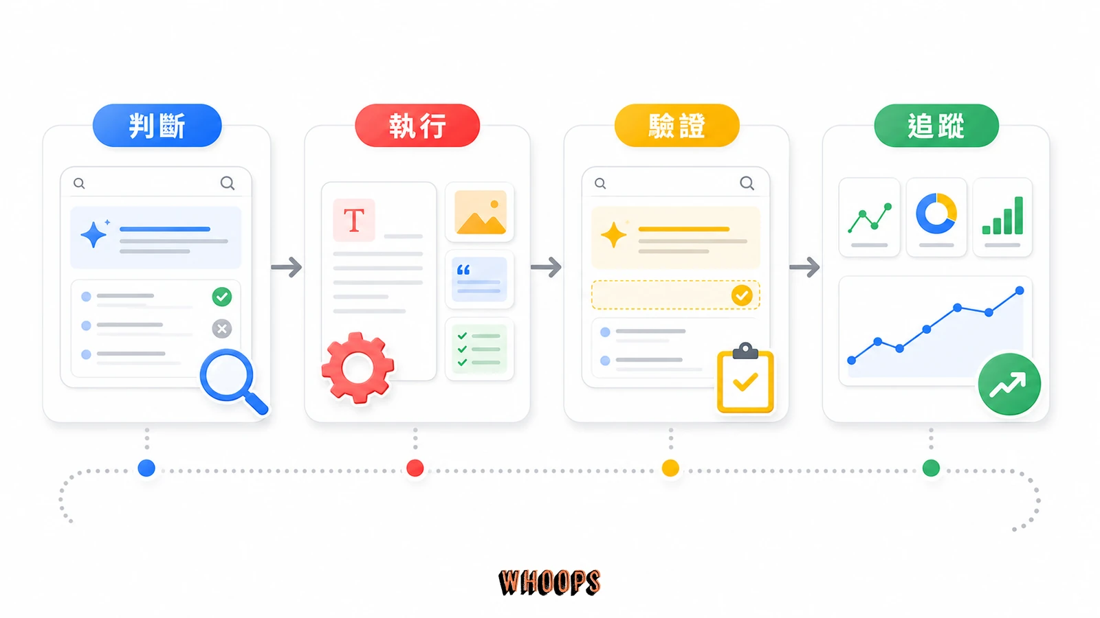 什麼是 AI Overviews？AI 總覽會「吃掉」你的流量嗎？SEO 專家揭秘生存法則與終極應對指南的實作流程圖，說明「怎麼知道自己有沒有被 AI Overviews 收錄？」段落中的判斷、執行、驗證、追蹤重點。