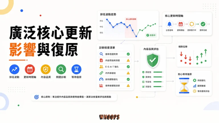 廣泛核心更新（Broad Core Update）是什麼：機制、影響與復原原則完整解析精選圖片，呈現波動 → 診斷 → 觀察的 SEO 重點。