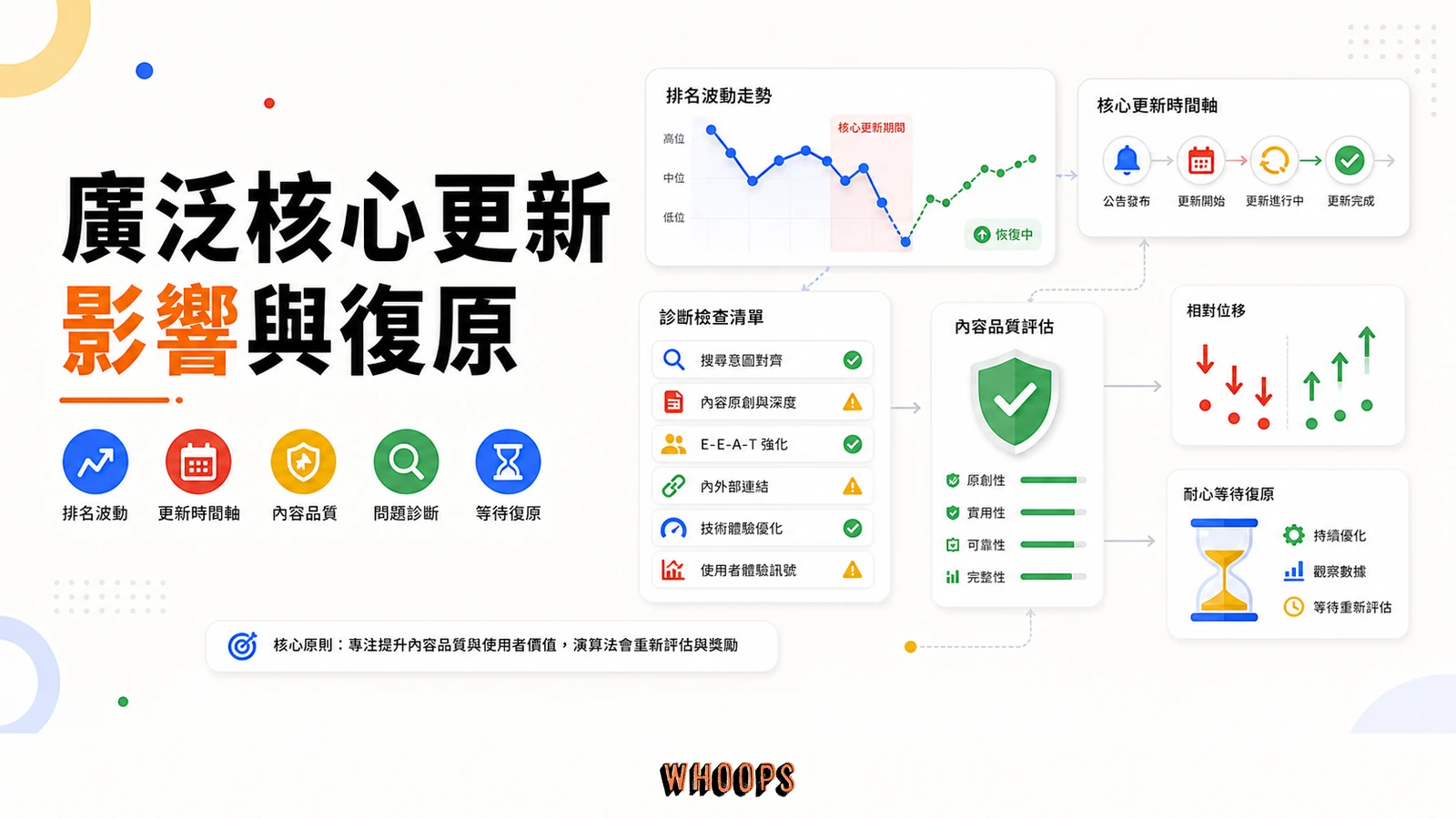 廣泛核心更新(Broad Core Update)是什麼:機制、影響與復原原則完整解析精選圖片,呈現波動 → 診斷 → 觀察的 SEO 重點。
