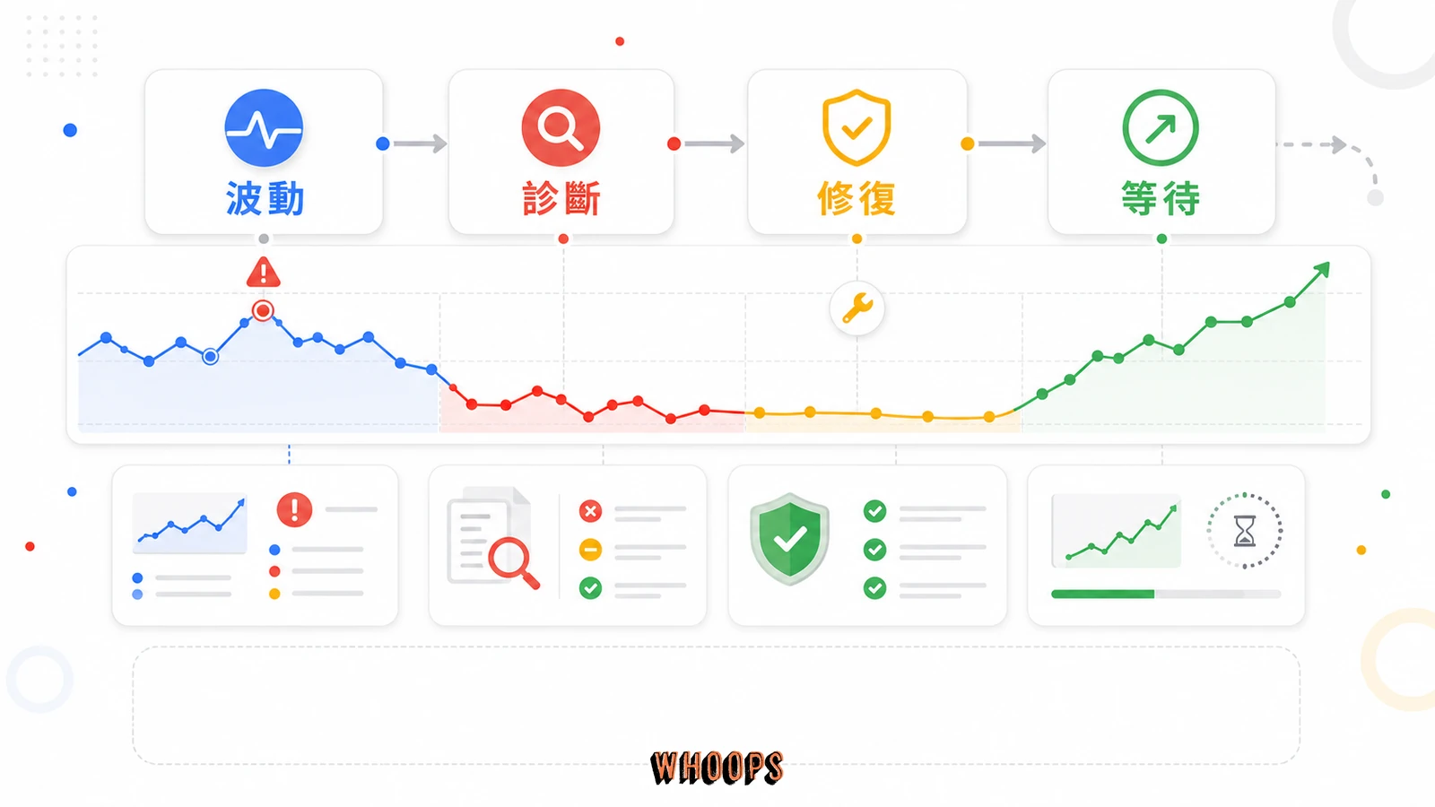廣泛核心更新(Broad Core Update)是什麼:機制、影響與復原原則完整解析的文內圖,呈現波動、診斷、修復、追蹤等 SEO 重點流程。