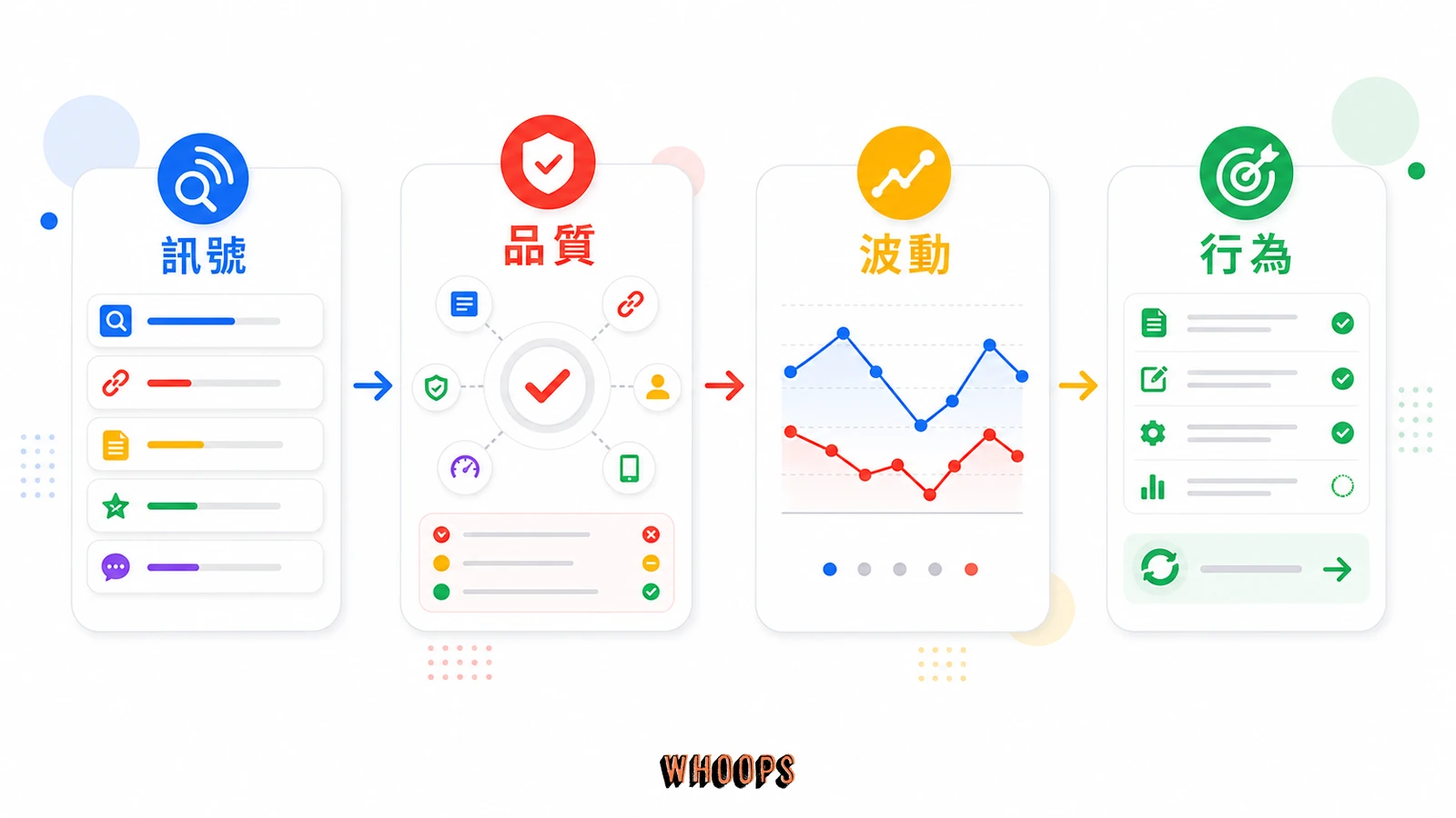 什麼是 Google Dance？5 分鐘看懂排名不見的真相，SEO 新手必學技巧！的核心概念圖，說明「為什麼會發生 Google Dance」段落中的訊號、品質、行為、波動重點。