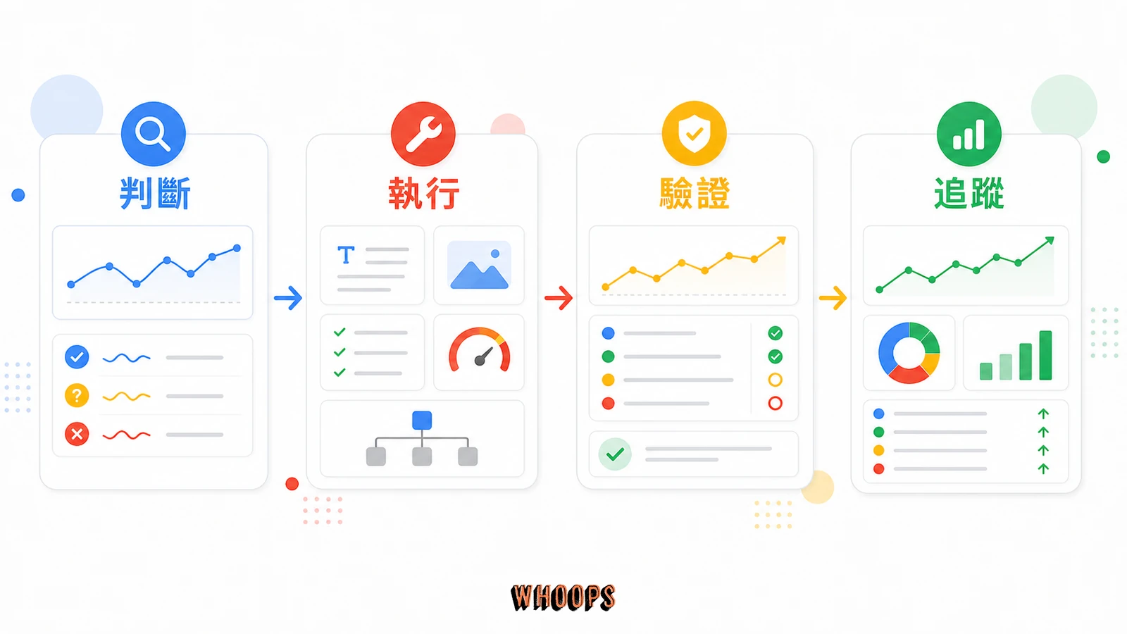 什麼是 Google Dance？5 分鐘看懂排名不見的真相，SEO 新手必學技巧！的實作流程圖，說明「Google Dance 對網站的實際影響」段落中的判斷、執行、驗證、追蹤重點。