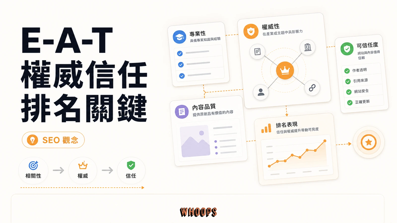 什麼是 E-A-T? 影響 Google 排名的重要 SEO 因素精選圖片,呈現相關性 → 權威 → 信任的 SEO 重點。
