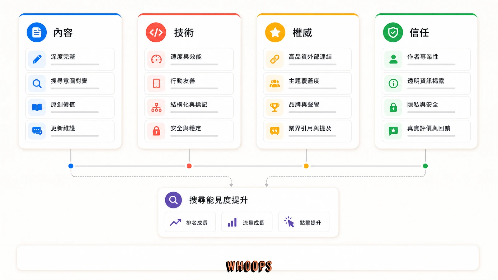 什麼是 E-A-T? 影響 Google 排名的重要 SEO 因素的文內圖,呈現內容、技術、權威、信任等 SEO 重點流程。