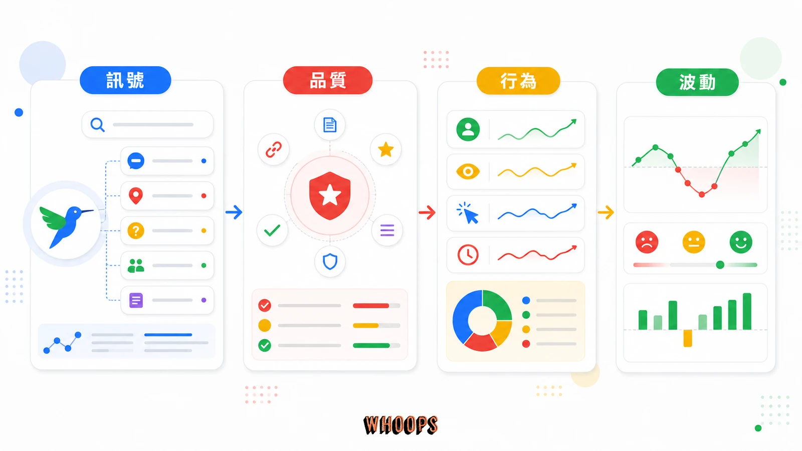 什麼是 Google 蜂鳥演算法 (Google Hummingbird)?SEO的勝負早已從「詞彙密度」轉為「答案完整度」的核心概念圖,說明「蜂鳥演算法靠什麼理解查詢」段落中的訊號、品質、行為、波動重點。