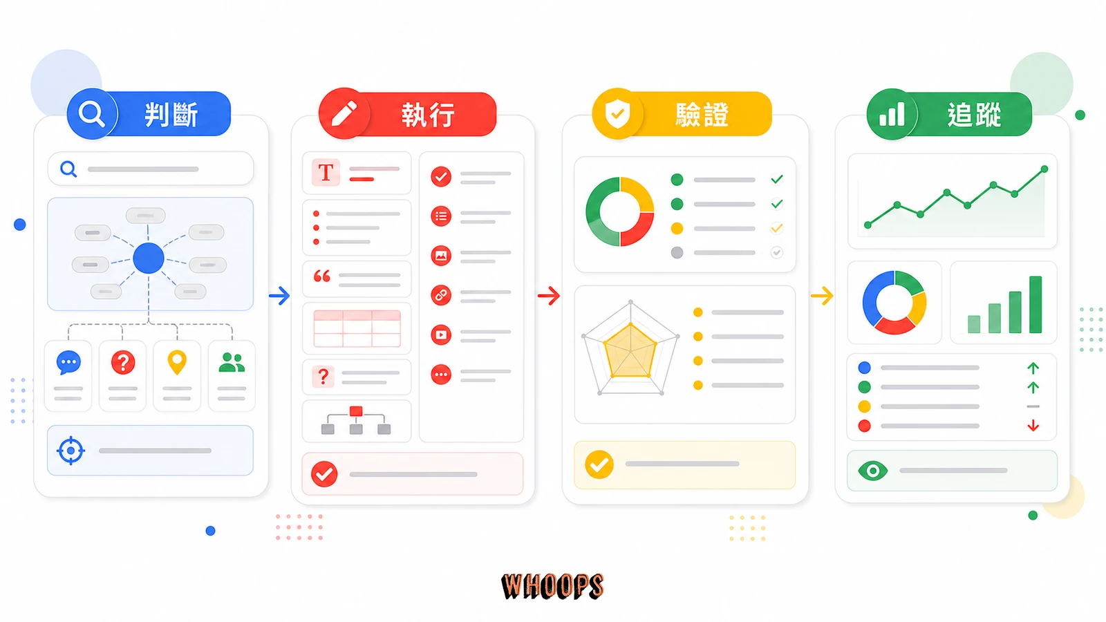 什麼是 Google 蜂鳥演算法 (Google Hummingbird)?SEO的勝負早已從「詞彙密度」轉為「答案完整度」的實作流程圖,說明「順著蜂鳥演算法寫內容的三個動作」段落中的判斷、執行、驗證、追蹤重點。