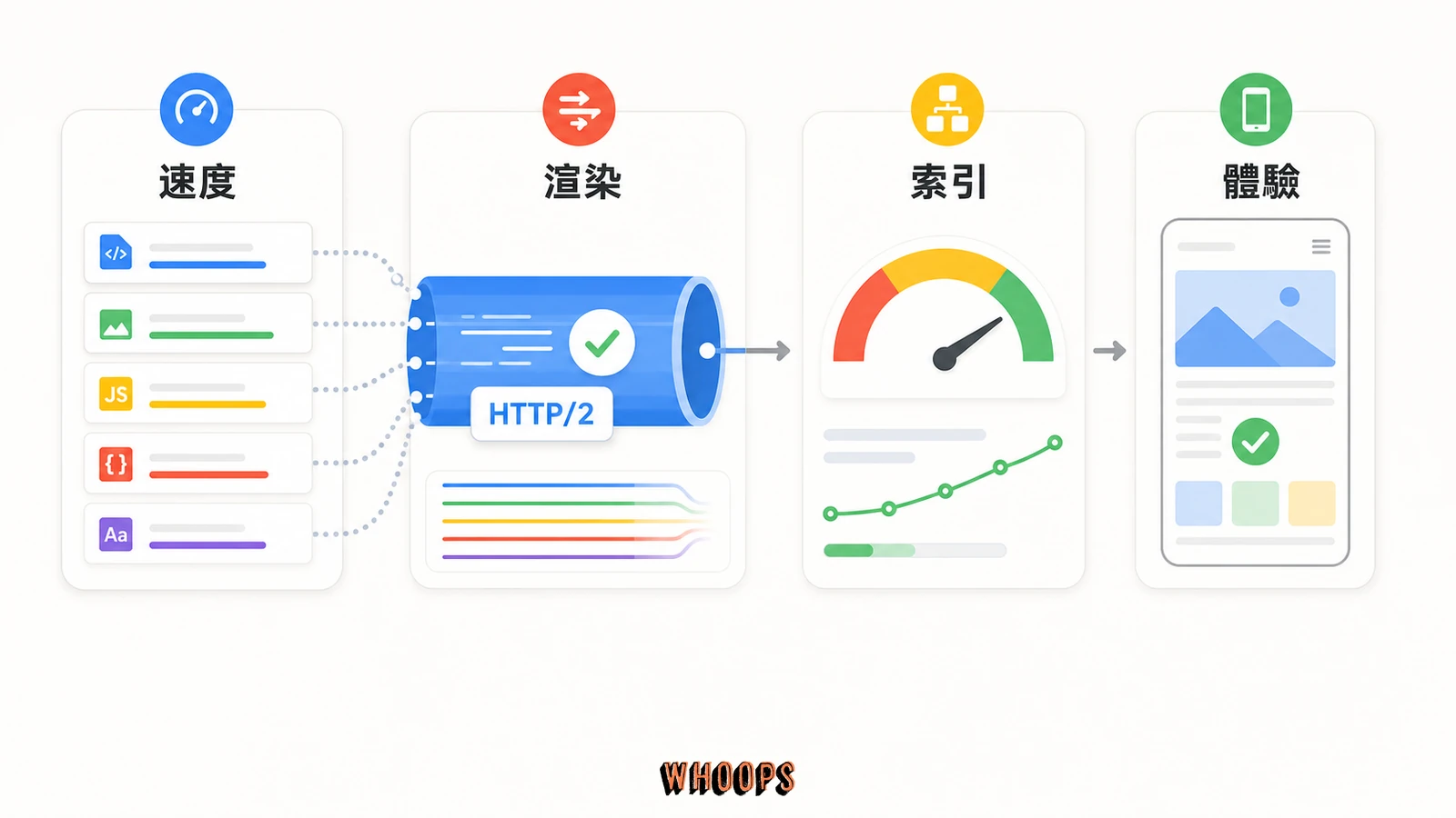 什麼是 HTTP/2?的文內圖，呈現速度、渲染、索引、體驗等 SEO 重點流程。