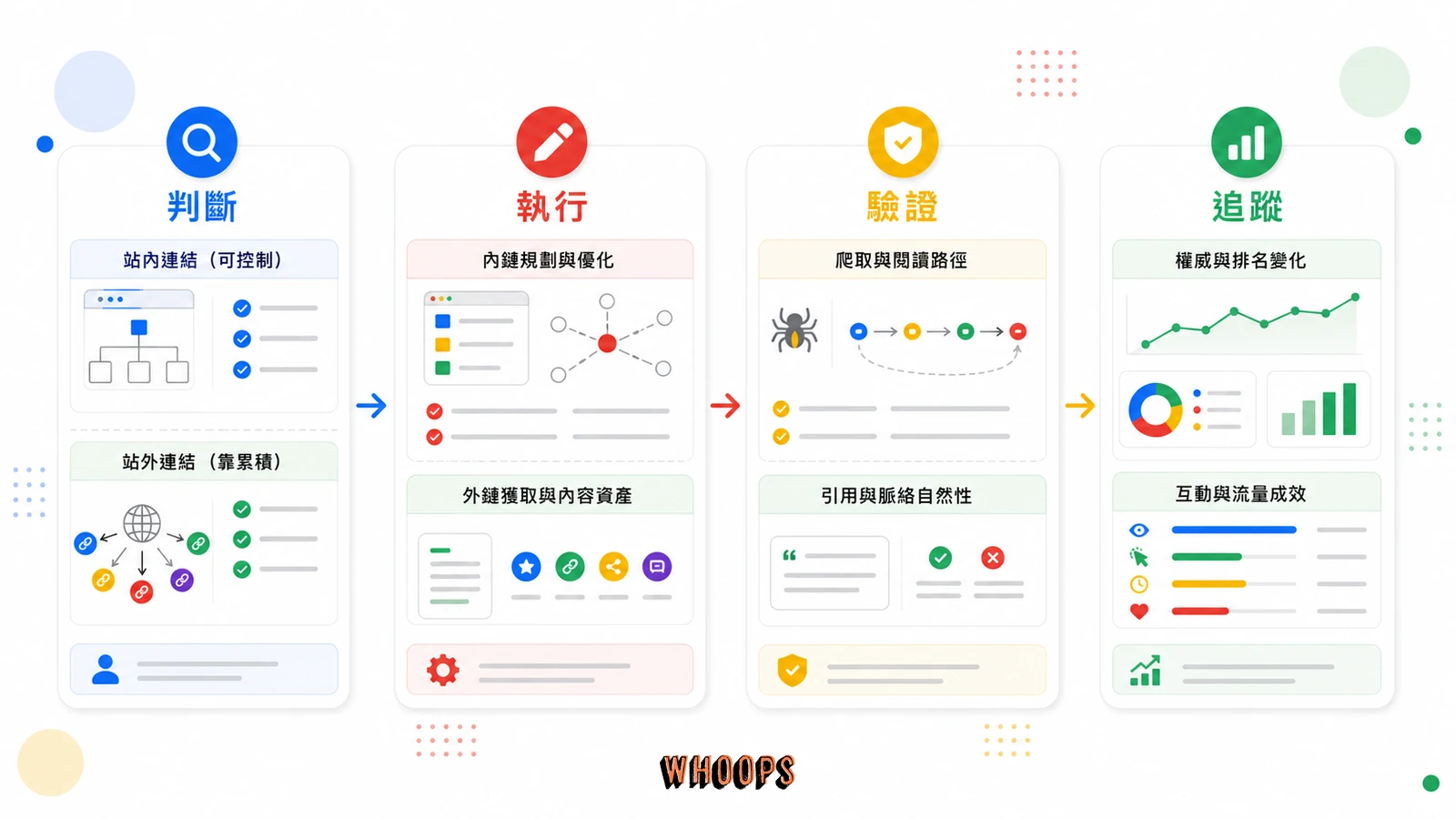 什麼是內部連結 (Internal Link)?掌握「內部連結」3 大核心策略,不只降低跳出率,更讓讀者捨不得離開!的實作流程圖,說明「內部連結 vs. 外部連結:站內可控制,站外靠累積」段落中的判斷、執行、驗證、追蹤重點。