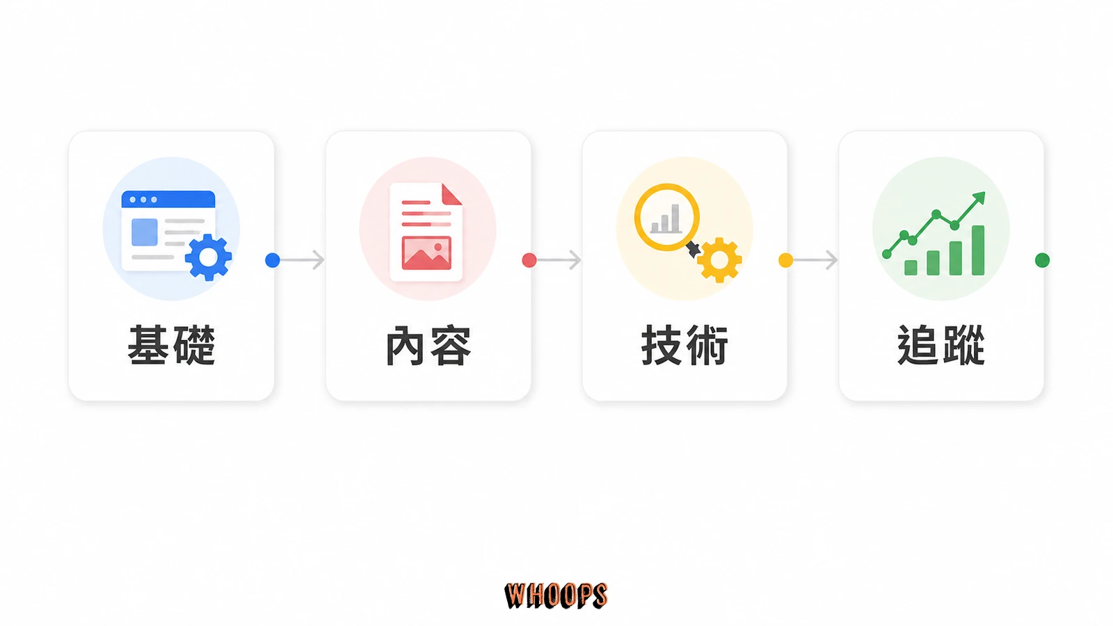 什麼是 On-Page SEO（頁面 SEO）？定義、核心要素、與 Off-Page／Technical 差異、實戰步驟與 AI 搜尋調整的文內圖，呈現基礎、內容、技術、追蹤等 SEO 重點流程。
