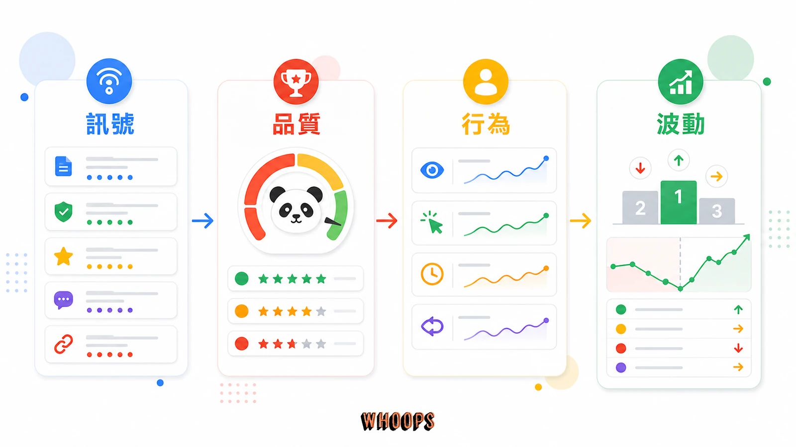 什麼是熊貓演算法 (Google Panda)?別再說被 Google 懲罰了!搞懂熊貓演算法的真正規則的核心概念圖,說明「熊貓怎麼排序?「相對品質」這個關鍵觀念」段落中的訊號、品質、行為、波動重點。
