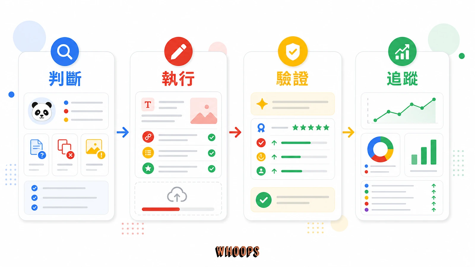 什麼是熊貓演算法 (Google Panda)?別再說被 Google 懲罰了!搞懂熊貓演算法的真正規則的實作流程圖,說明「怎麼對應熊貓:把三大訊號變成可執行的動作」段落中的判斷、執行、驗證、追蹤重點。