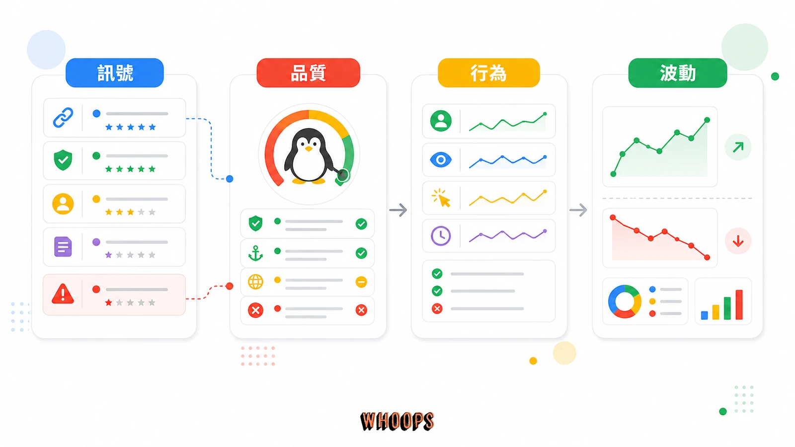 什麼是企鵝演算法 (Google Penguin)?告別無效連結!從「建立」到「贏得」的 Google 企鵝演算法終極指南的核心概念圖,說明「從「建立連結」到「贏得連結」」段落中的訊號、品質、行為、波動重點。