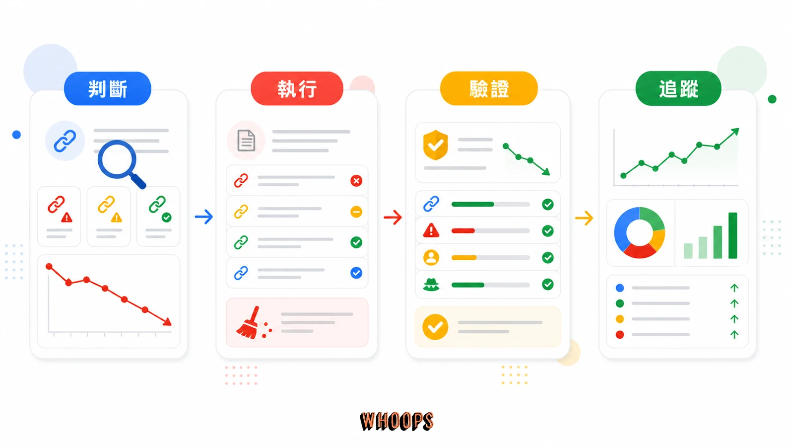 什麼是企鵝演算法 (Google Penguin)?告別無效連結!從「建立」到「贏得」的 Google 企鵝演算法終極指南的實作流程圖,說明「被企鵝影響了,會看到什麼訊號」段落中的判斷、執行、驗證、追蹤重點。