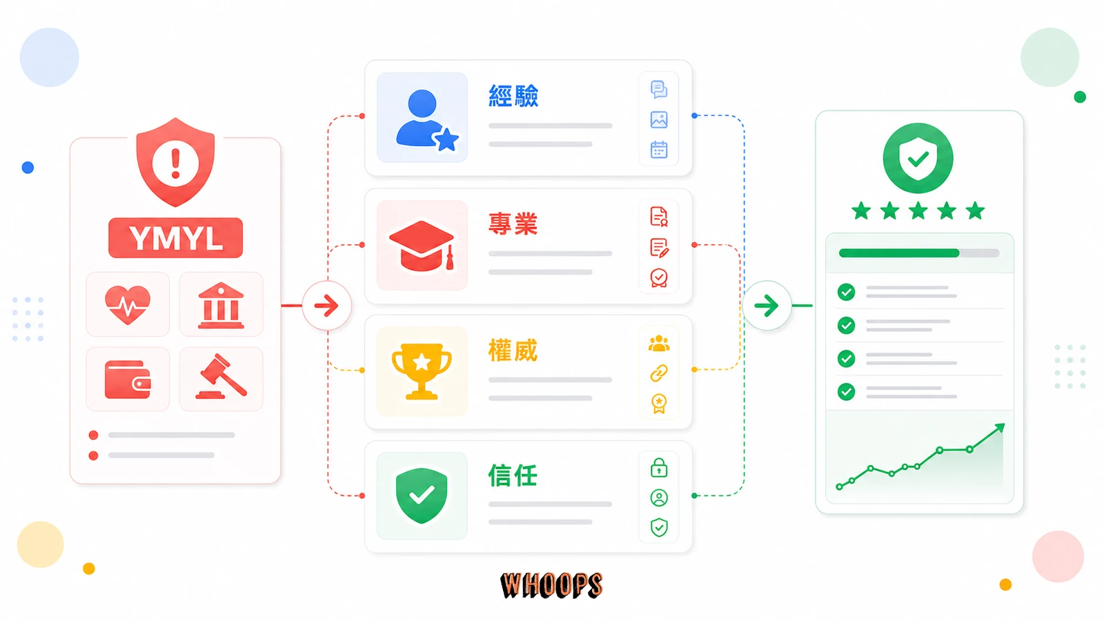 什麼是 YMYL？一篇搞懂 Google YMYL + E-E-A-T，提升內容品質與網站信任度，提升 SEO 排名！的核心概念圖，說明「YMYL 與 E-E-A-T 是什麼關係？」段落中的經驗、專業、權威、信任重點。