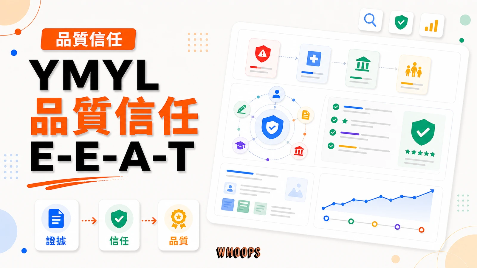 什麼是 YMYL？一篇搞懂 Google YMYL + E-E-A-T，提升內容品質與網站信任度，提升 SEO 排名！精選圖片，呈現證據 → 信任 → 品質的 SEO 重點。