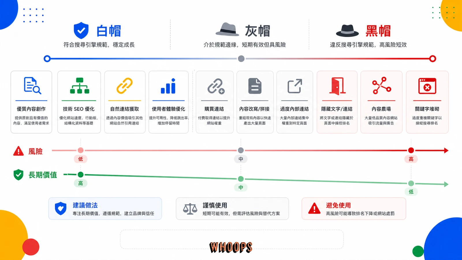 白帽、灰帽與黑帽 SEO 的風險光譜圖。