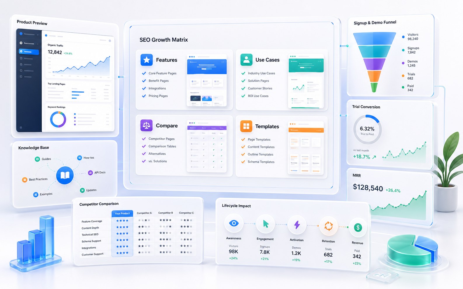 SaaS SEO 成長的產品頁、用例頁、比較頁與 demo funnel 示意圖