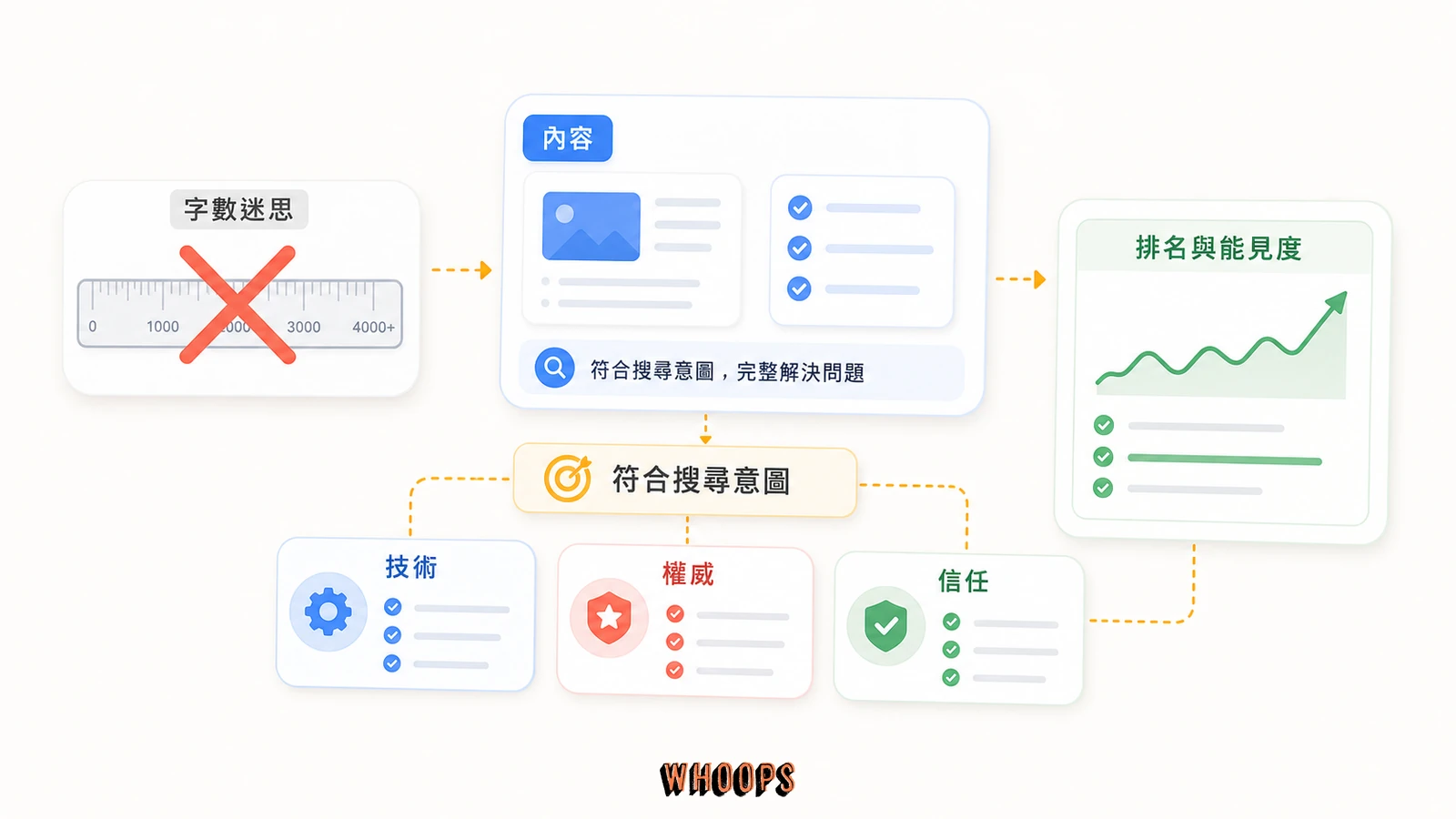 字數跟 SEO 排名有關嗎?打破「越長越好」迷思,該看的真相的文內圖,呈現內容、技術、權威、信任等 SEO 重點流程。