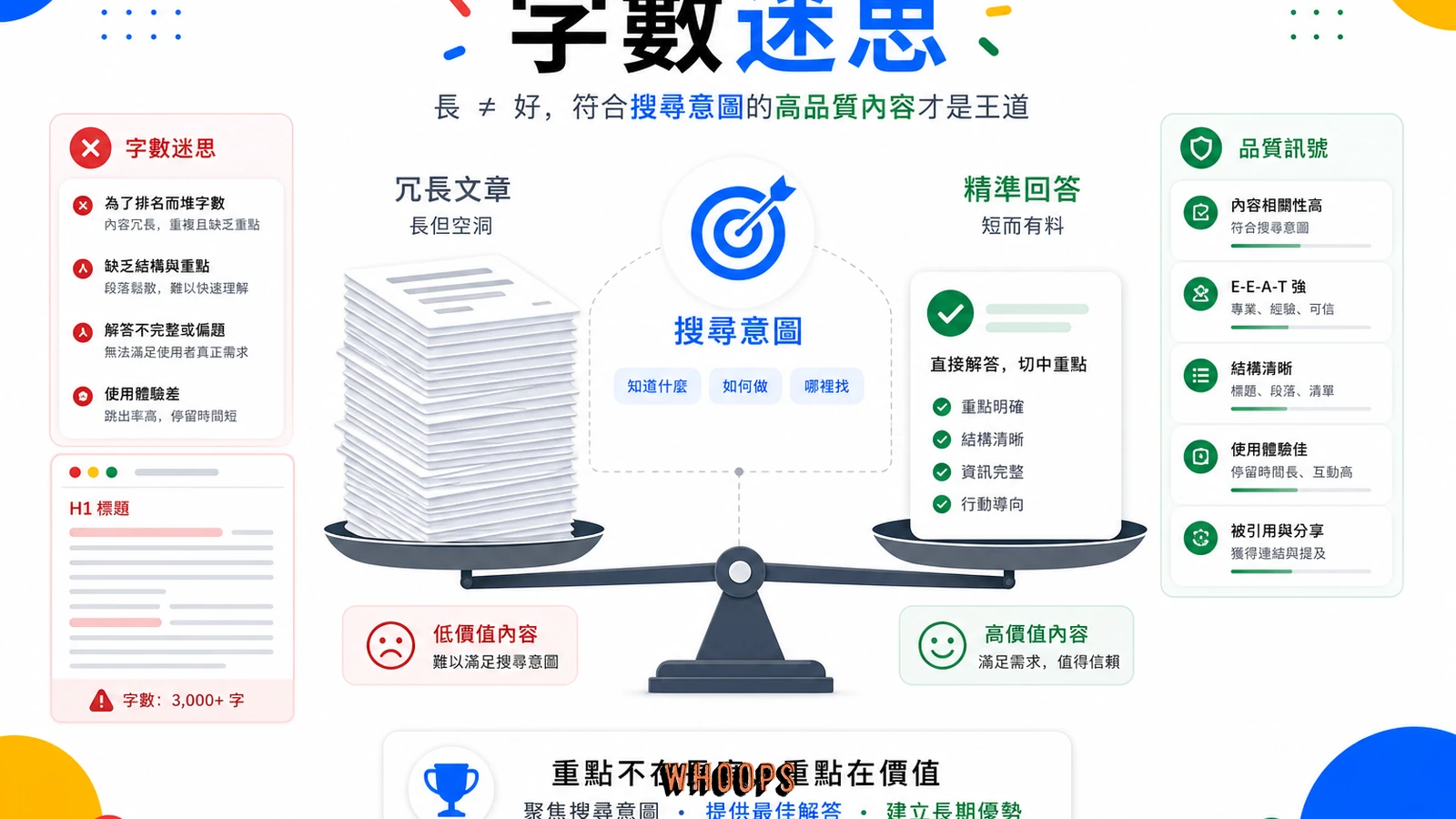 字數多寡與內容品質不等同的 SEO 示意圖