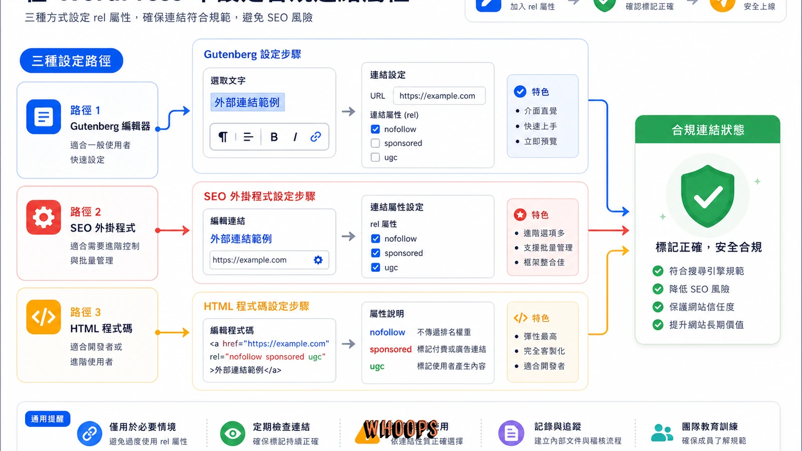 WordPress 設定 nofollow sponsored ugc 連結屬性的方式圖