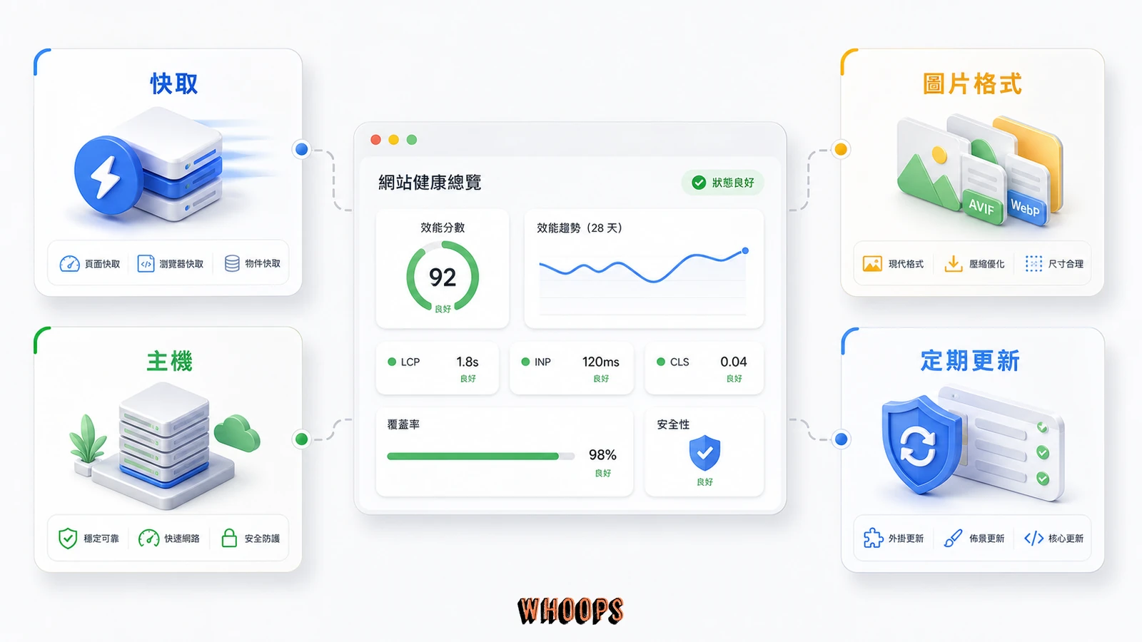 WordPress 網站避免 PageSpeed 警告的維護圖,包含快取、圖片格式、主機與定期更新。