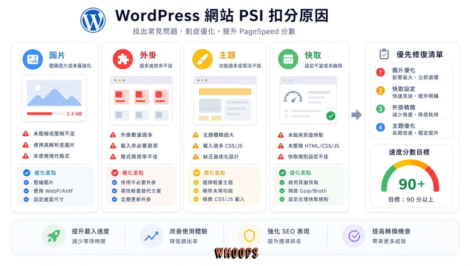 WordPress 網站在 PageSpeed Insights 常見扣分原因的示意圖