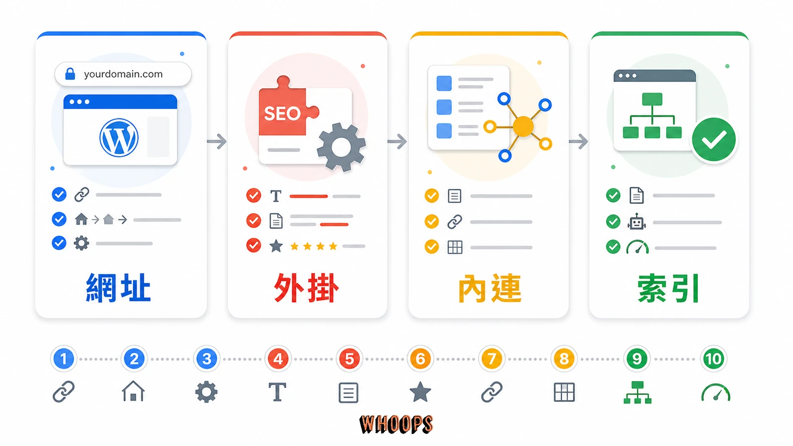 WordPress SEO 最佳化：10 個步驟讓網站獲得更高排名的文內圖，呈現網址、外掛、內連、索引等 SEO 重點流程。