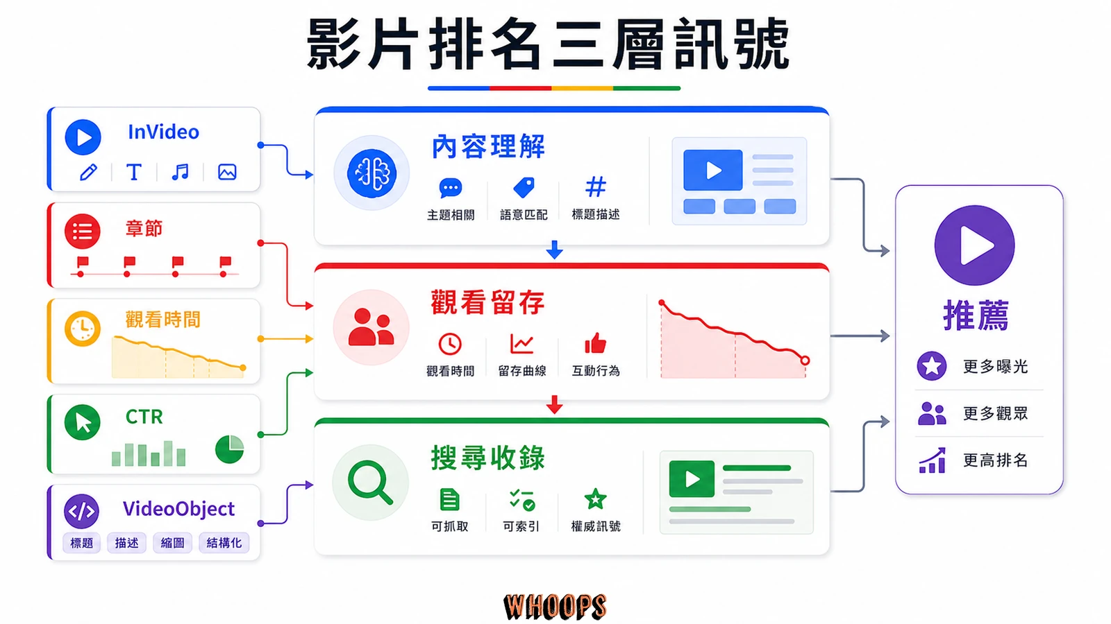 影片排名三層訊號圖,包含內容理解、觀看留存、搜尋收錄、InVideo、章節、觀看時間、CTR、VideoObject 與推薦。