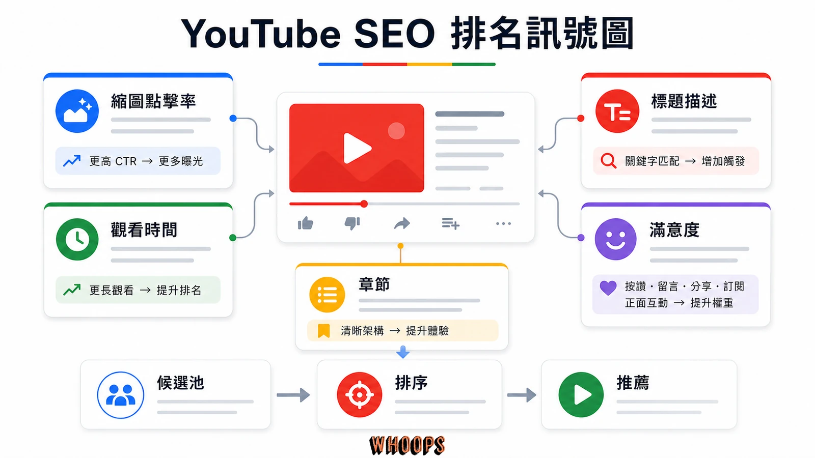 YouTube SEO 排名訊號圖，包含縮圖點擊率、觀看時間、章節、標題描述、滿意度、候選池、排序與推薦。
