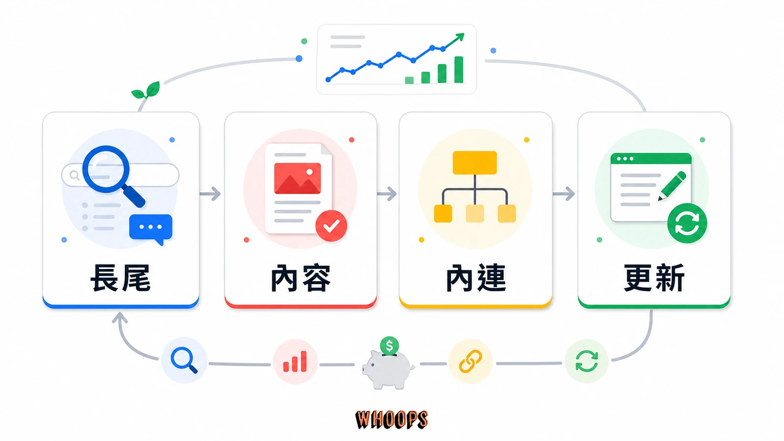 零預算也能用 SEO 達到 Google 自然搜尋第 1 名的文內圖，呈現長尾、內容、內連、更新等 SEO 重點流程。