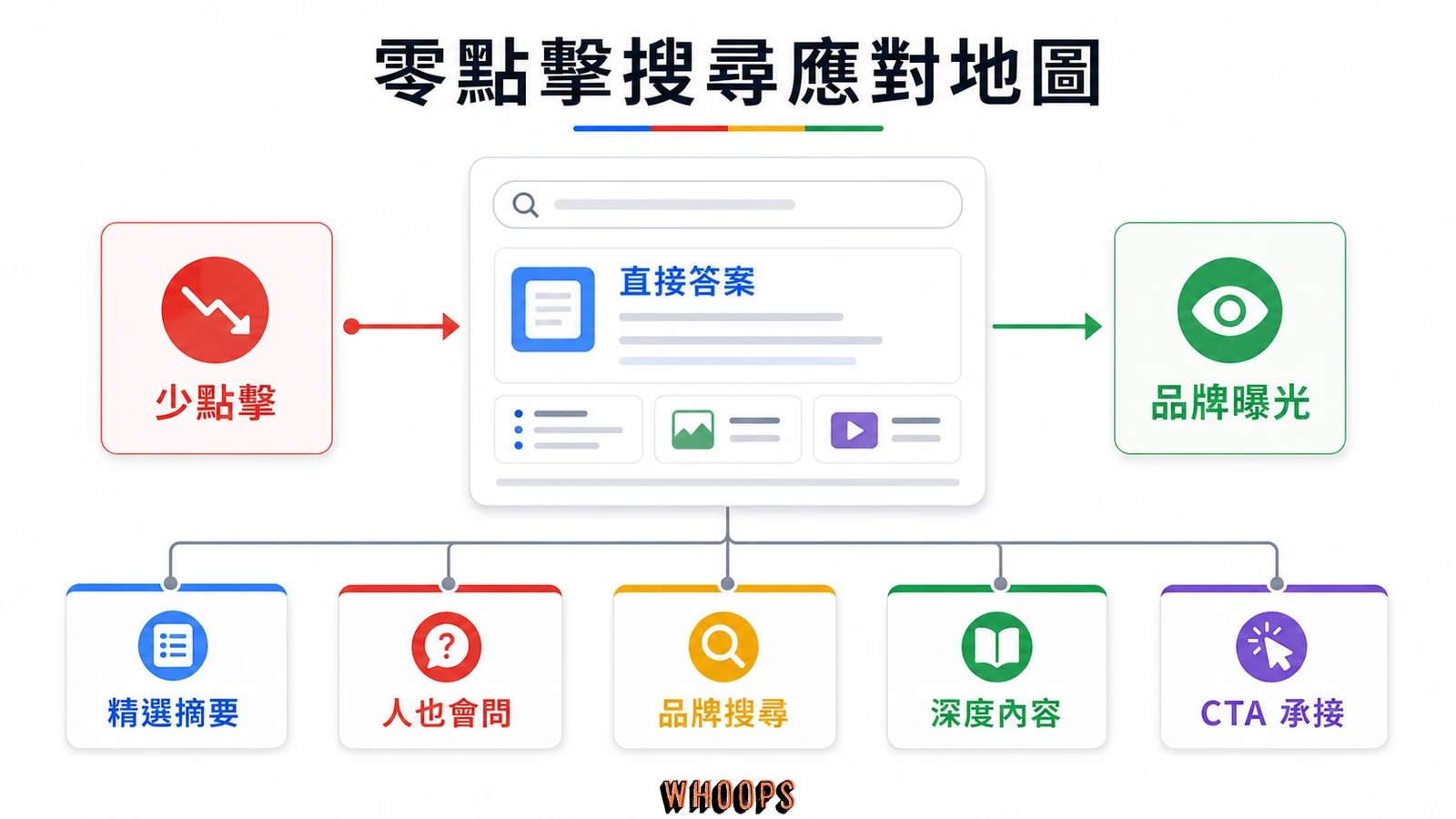 零點擊搜尋應對地圖，說明直接答案、少點擊、品牌曝光、精選摘要、人也會問、品牌搜尋與深度內容。