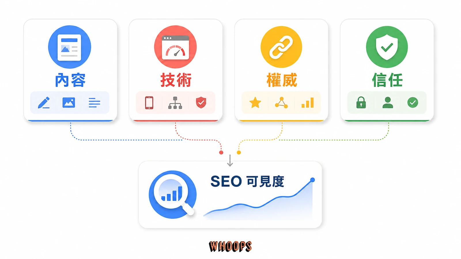 真正重要的SEO是什麼?的文內圖,呈現內容、技術、權威、信任等 SEO 重點流程。