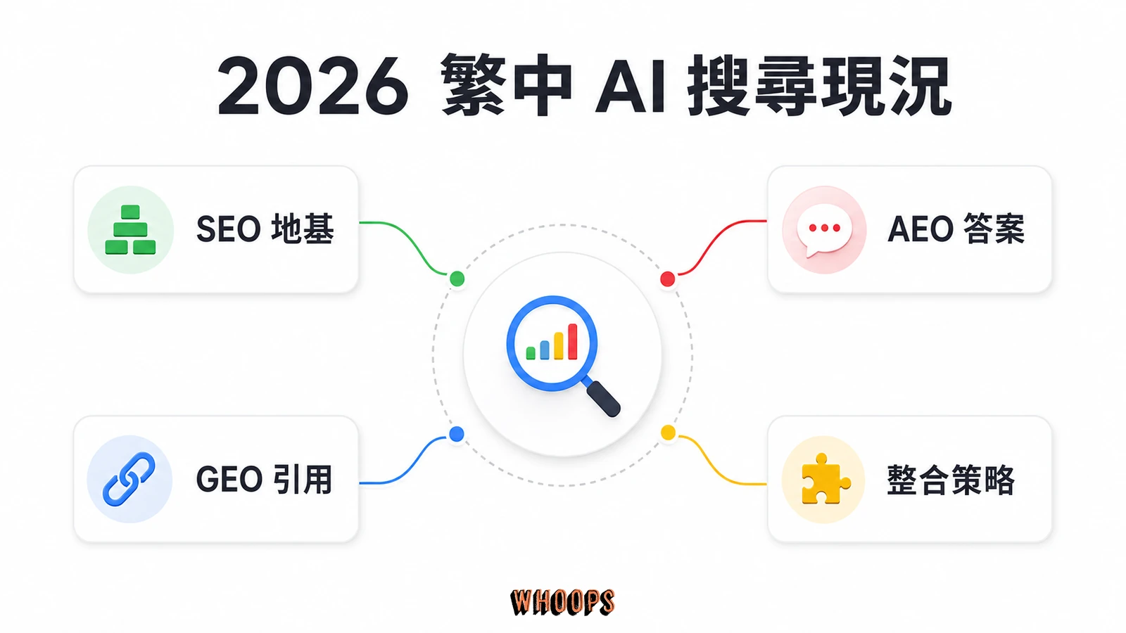 AEO、SEO、GEO 差在哪?答案引擎與生成式引擎最佳化差異解析文章圖解:2026 繁中 AI 搜尋現況:資料有限,別套英文市場數字