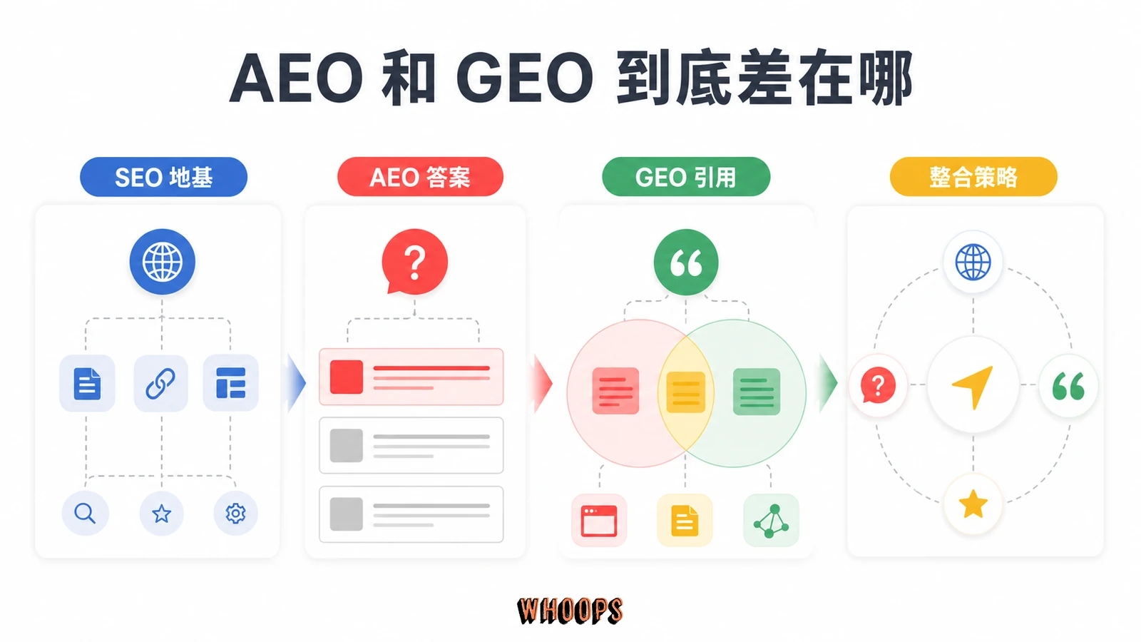 AEO、SEO、GEO 差在哪?答案引擎與生成式引擎最佳化差異解析文章圖解:AEO 和 GEO 到底差在哪