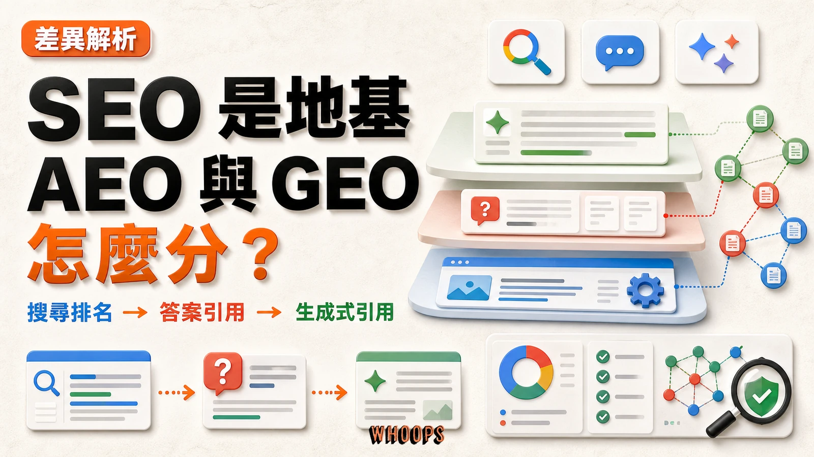 AEO、SEO、GEO 差在哪?答案引擎與生成式引擎最佳化差異解析重點圖解