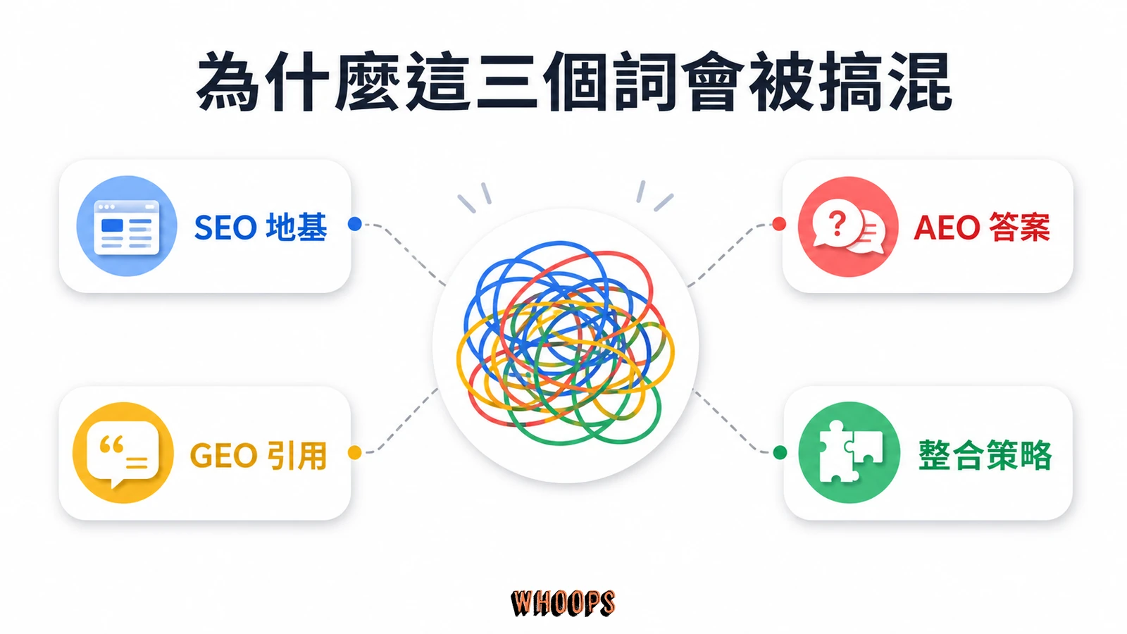 AEO、SEO、GEO 差在哪?答案引擎與生成式引擎最佳化差異解析文章圖解:為什麼這三個詞會被搞混