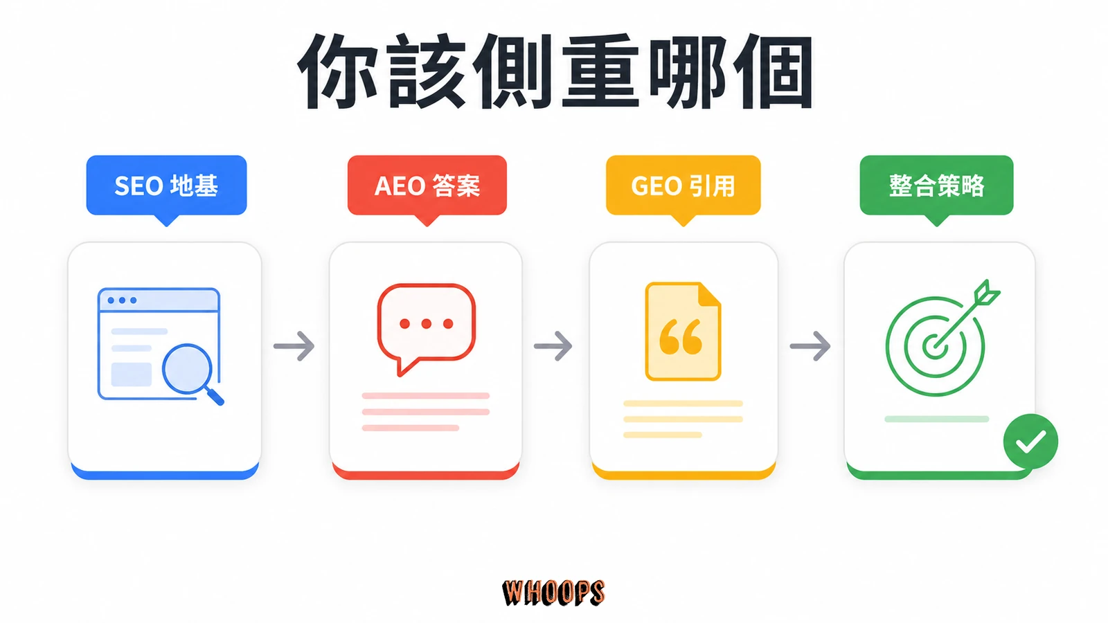 AEO、SEO、GEO 差在哪?答案引擎與生成式引擎最佳化差異解析文章圖解:你該側重哪個:三個動作判斷優先序